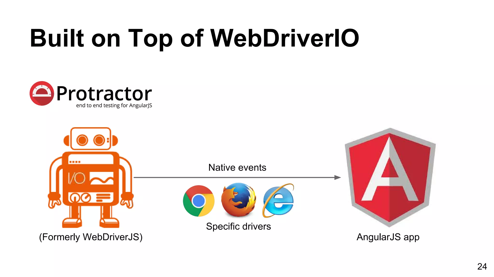 Built on Top of WebDriverIO
24
(Formerly WebDriverJS) AngularJS app
Native events
Specific drivers