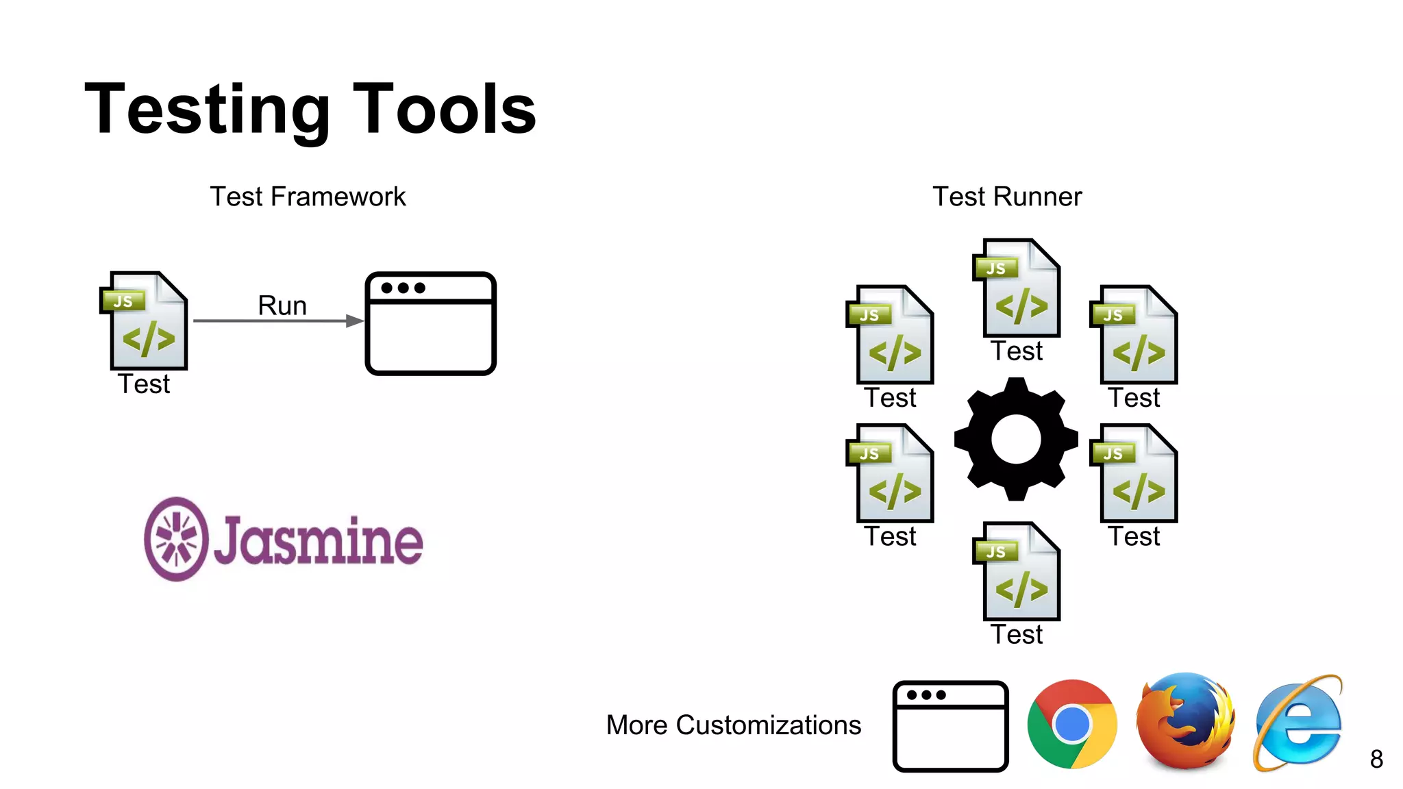 Testing Tools
Test Framework Test Runner
Test
Run
TestTest
Test
Test
Test
Test
More Customizations
8