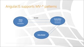 AngularJS supports MV *- patterns
Views
HTML
templates
Controllers
JavaScript
functions
Data Model
$scope
 