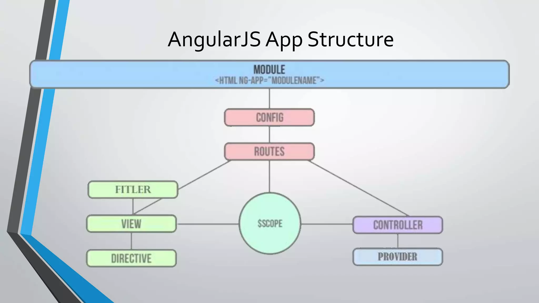 AngularJS App Structure 