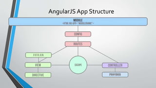AngularJS App Structure
 