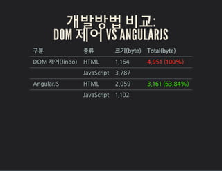 개발방법 비교:
DOM 제어 VS ANGULARJS
구분 종류 크기(byte) Total(byte)
DOM 제어(Jindo) HTML 1,164 4,951 (100%)
JavaScript 3,787
AngularJS HTML 2,059 3,161 (63.84%)
JavaScript 1,102
 