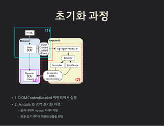 초기화 과정
1. DOMContentLoaded 이벤트에서 실행
2. AngularJS 영역 초기화 과정 :
문서 내에서 ng-app 지시자 확인
모듈 및 지시자와 연관된 모듈을 로딩
 
