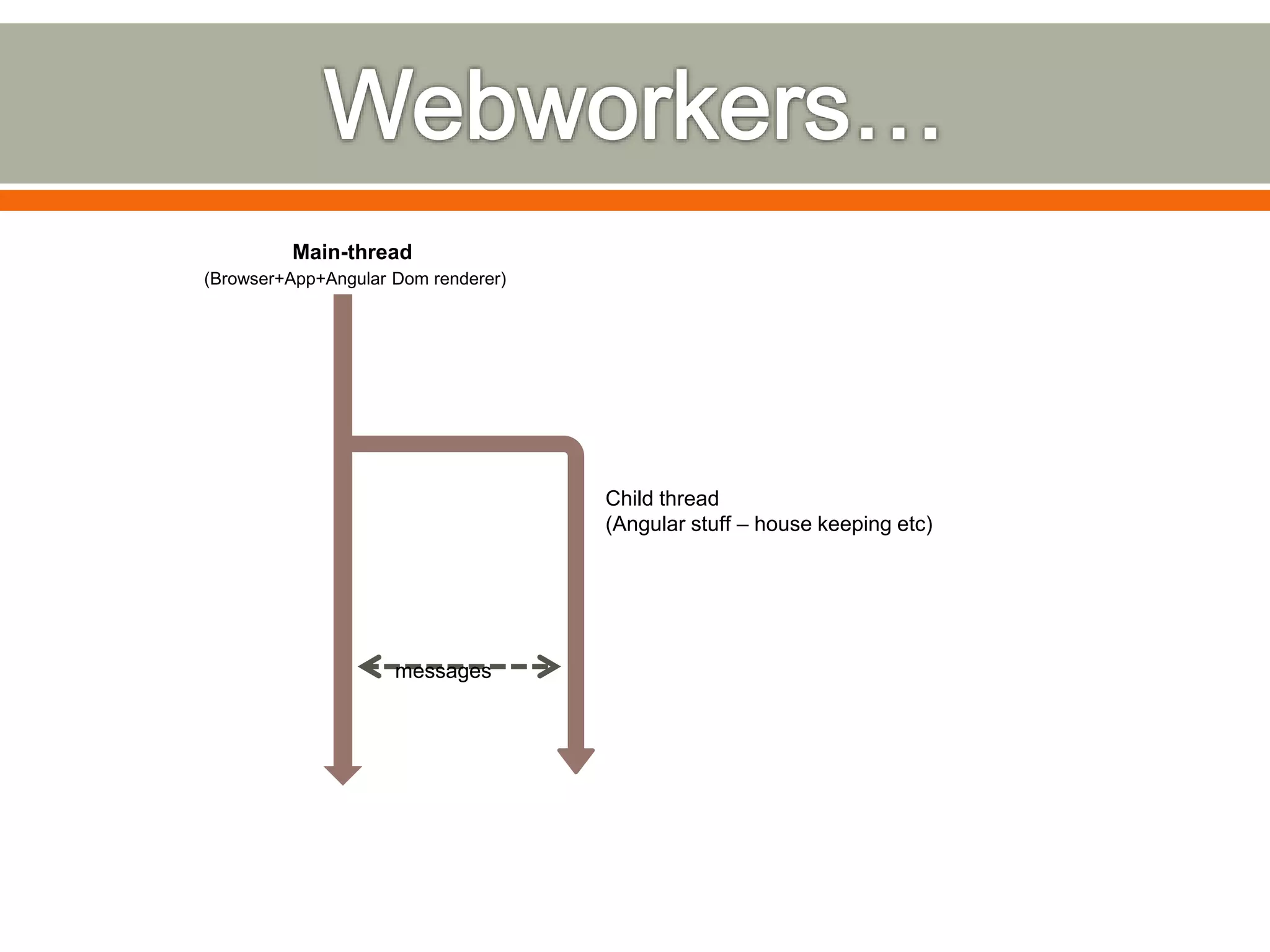 Main-thread (Browser+App+Angular Dom renderer) messages Child thread (Angular stuff – house keeping etc) 