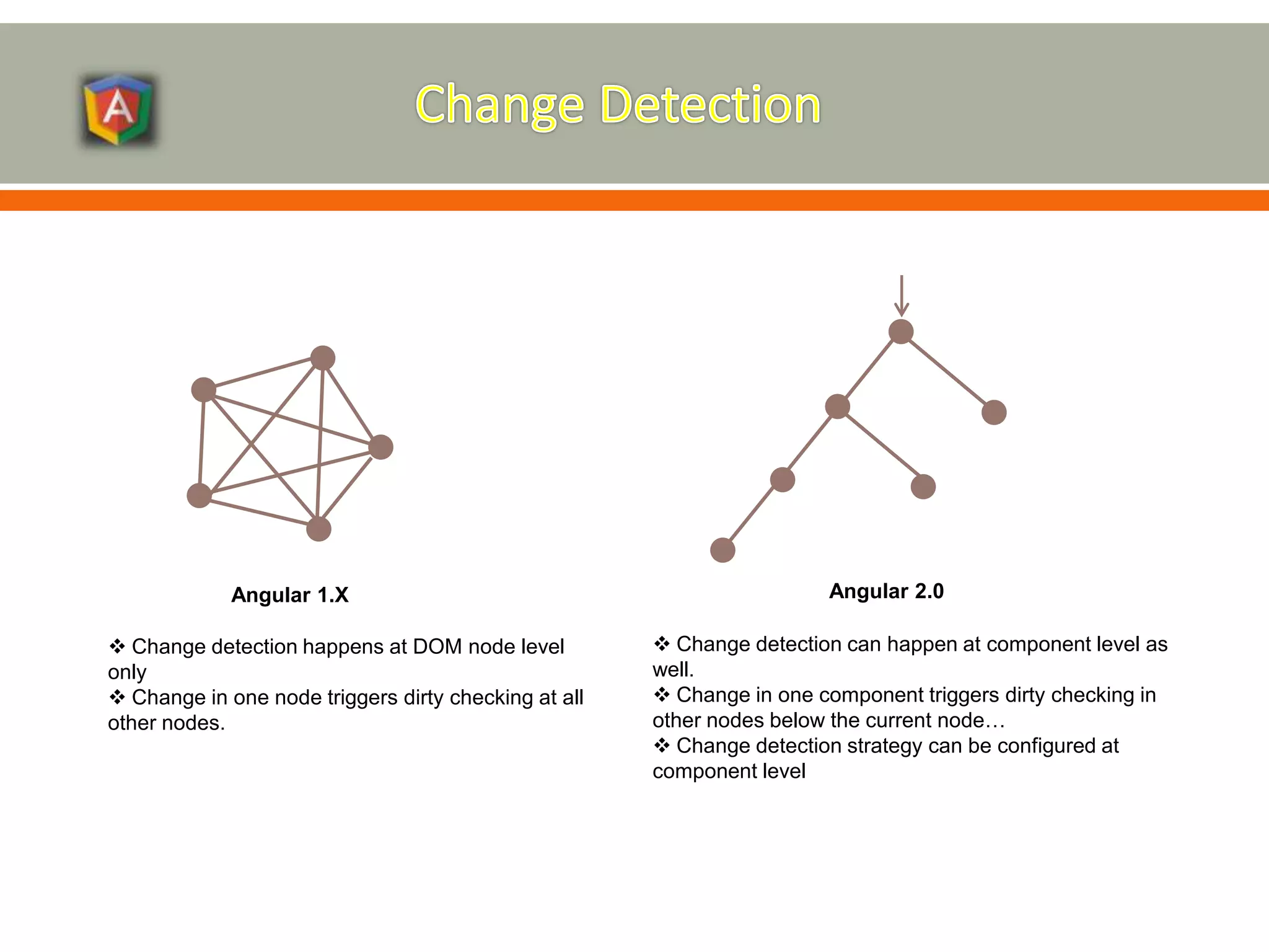 Angular 1.X Angular 2.0  Change detection happens at DOM node level only  Change in one node triggers dirty checking at all other nodes.  Change detection can happen at component level as well.  Change in one component triggers dirty checking in other nodes below the current node…  Change detection strategy can be configured at component level 