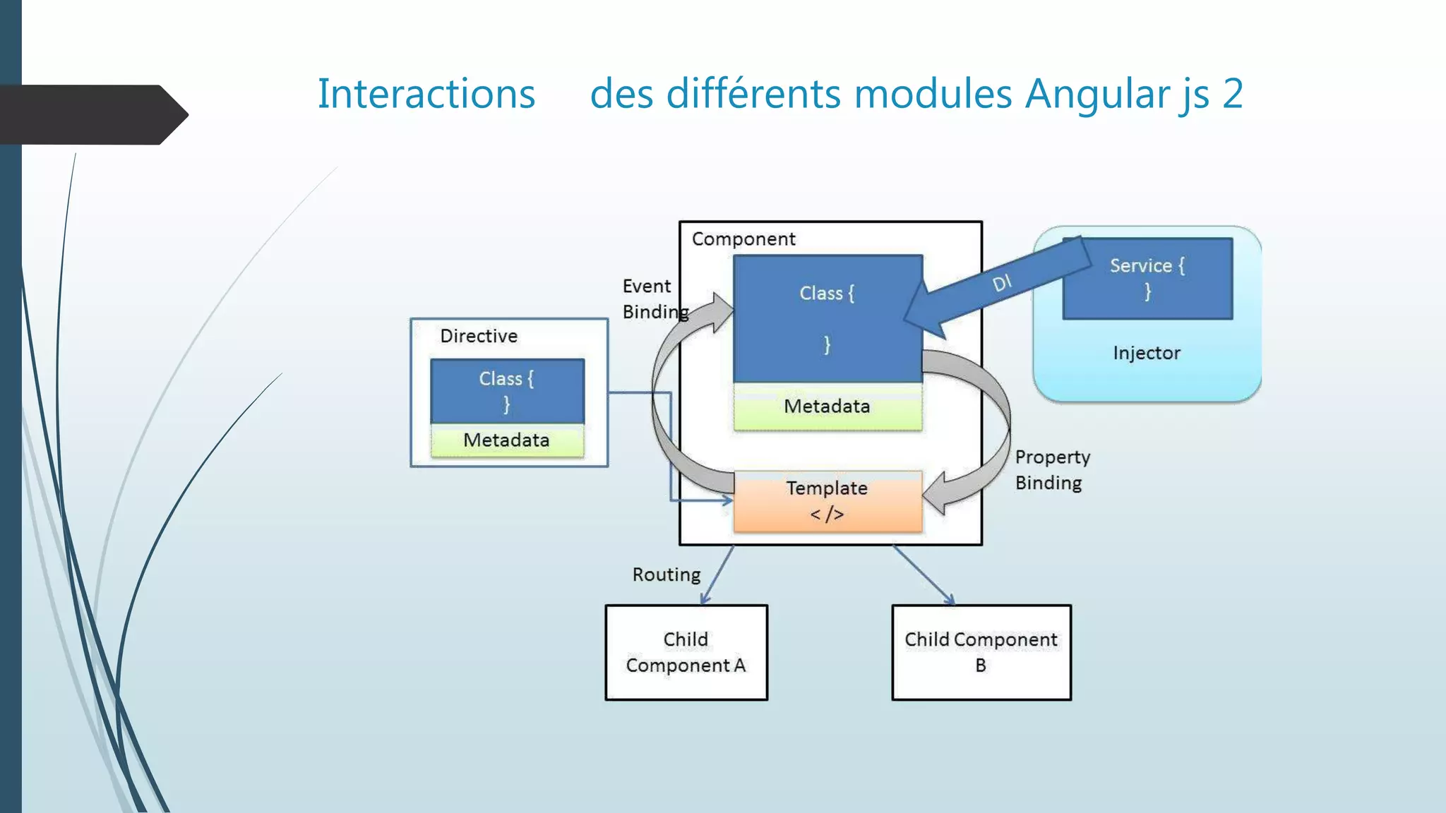 Interactions des différents modules Angular js 2
 