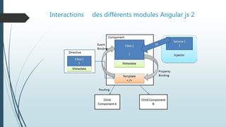 Interactions des différents modules Angular js 2
 