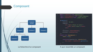 Composant
La hiérarchie d’un composant A quoi ressemble un composant
 