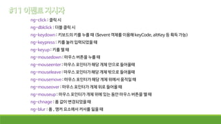 ng-click : 클릭 시
ng-dblclick : 더블 클릭 시
ng-keydown : 키보드의 키를 누를 때 ($event 객체를 이용해 keyCode, altKey 등 획득 가능)
ng-keypress : 키를 눌러 입력되었을 때
ng-keyup : 키를 뗄 때
ng-mousedown : 마우스 버튼을 누를 때
ng-mouseenter : 마우스 포인터가 해당 개체 안으로 들어올때
ng-mouseleave : 마우스 포인터가 해당 개체 밖으로 들어올때
ng-mousemove : 마우스 포인터가 해당 개체 위에서 움직일 때
ng-mouseover : 마우스 포인터가 개체 위로 들어올 때
ng-mouseup : 마우스 포인터가 개체 위에 있는 동안 마우스 버튼을 뗄 때
ng-chnage : 폼 값이 변경되었을 때
ng-blur : 폼 , 앵커 요소에서 커서를 잃을 때
 