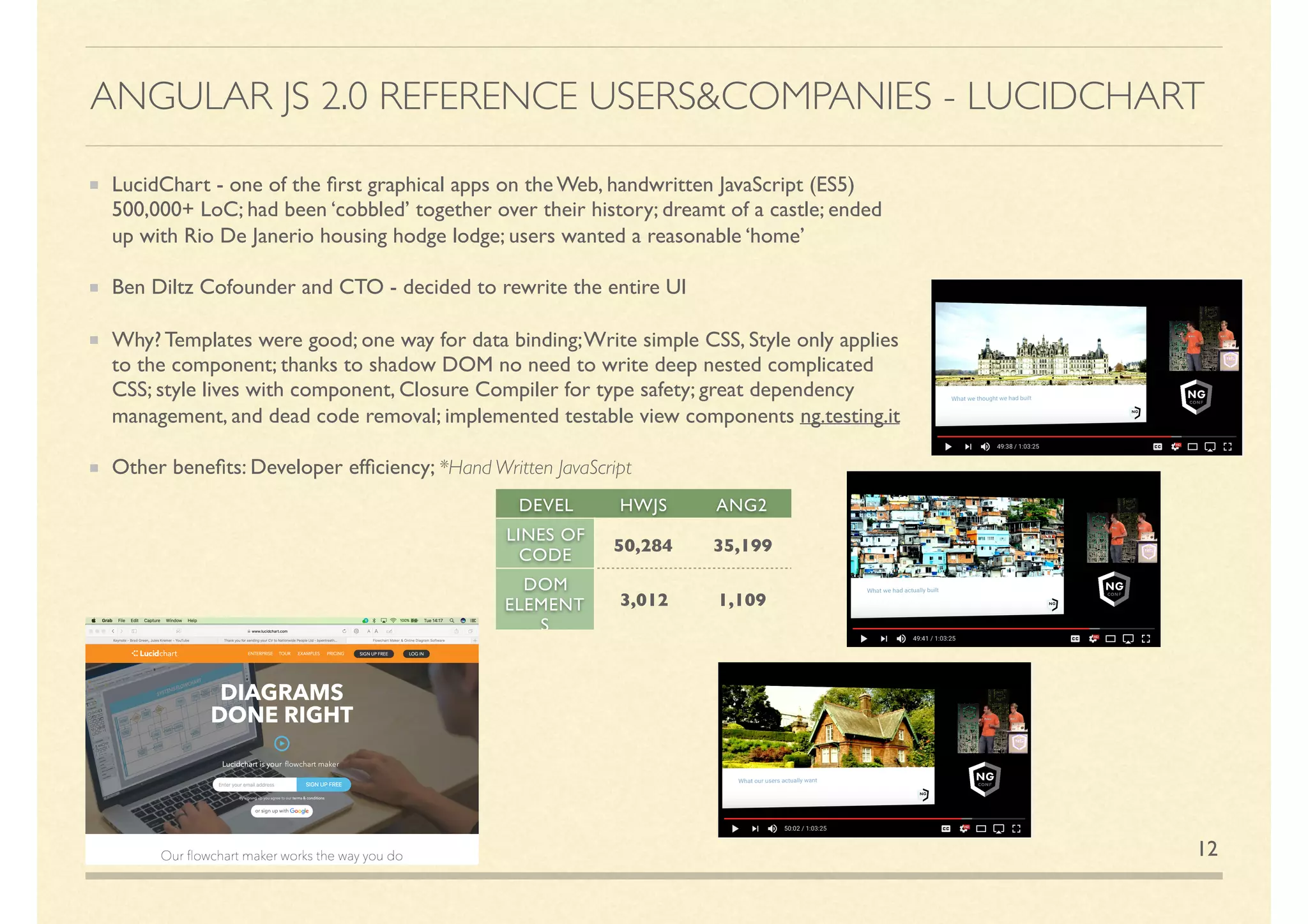 LucidChart - one of the ﬁrst graphical apps on the Web, handwritten JavaScript (ES5)
500,000+ LoC; had been ‘cobbled’ together over their history; dreamt of a castle; ended
up with Rio De Janeiro housing hodge lodge; users wanted a reasonable ‘home’
Ben Diltz Cofounder and CTO - decided to rewrite the entire UI
Why? Templates were good; one way for data binding;Write simple CSS, Style only applies
to the component; thanks to shadow DOM no need to write deep nested complicated
CSS; style lives with component, Closure Compiler for type safety; great dependency
management, and dead code removal; implemented testable view components ng.testing.it
Other beneﬁts: Developer efﬁciency; *Hand Written JavaScript
12
ANGULAR JS 2.0 REFERENCE USERS&COMPANIES - LUCIDCHART
DEVEL HWJS ANG2
LINES OF
CODE
50,284 35,199
DOM
ELEMENT
S
3,012 1,109
 