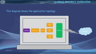 This diagram shows the application topology:
12/01/2017 44
SAMPLE PROJECT OVERVIEW
AppModule AppComponent
Currency
app
Weather
app
menu
Movie
app
Services
internet
 