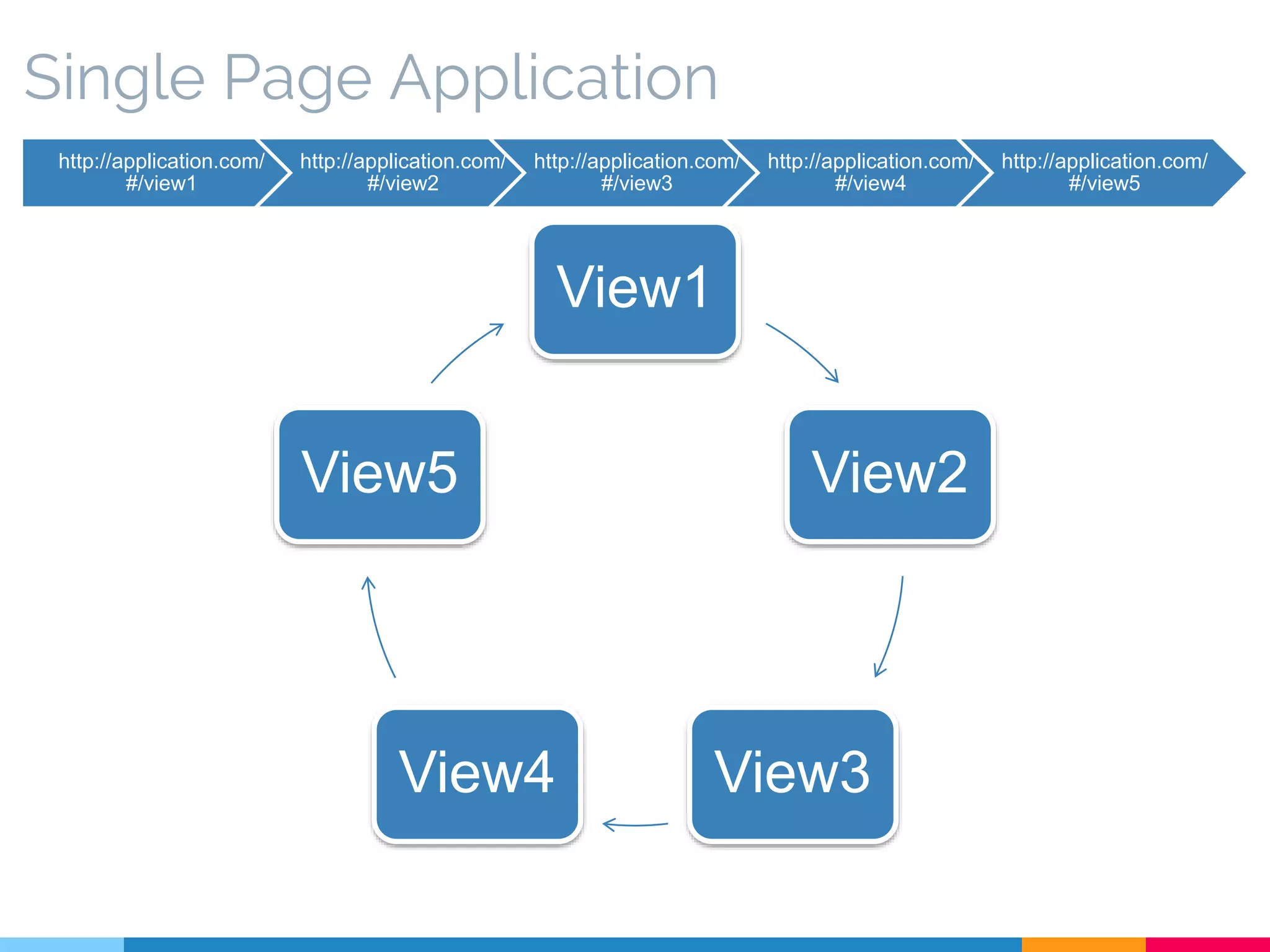 Single Page Application
View1
View2
View3View4
View5
http://application.com/
#/view1
http://application.com/
#/view2
http://application.com/
#/view3
http://application.com/
#/view4
http://application.com/
#/view5
 