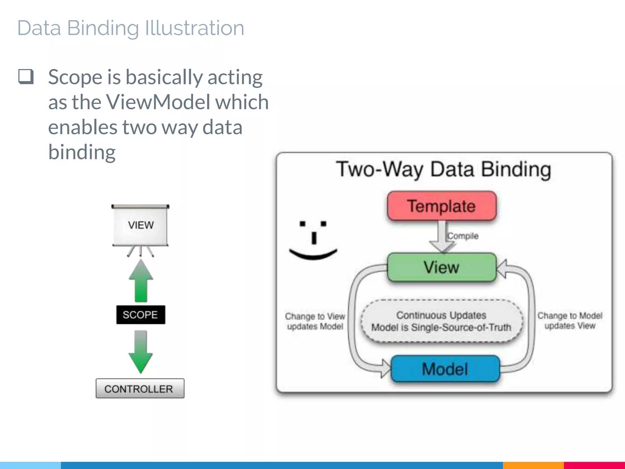 Data Binding Illustration
 Scope is basically acting
as the ViewModel which
enables two way data
binding
 
