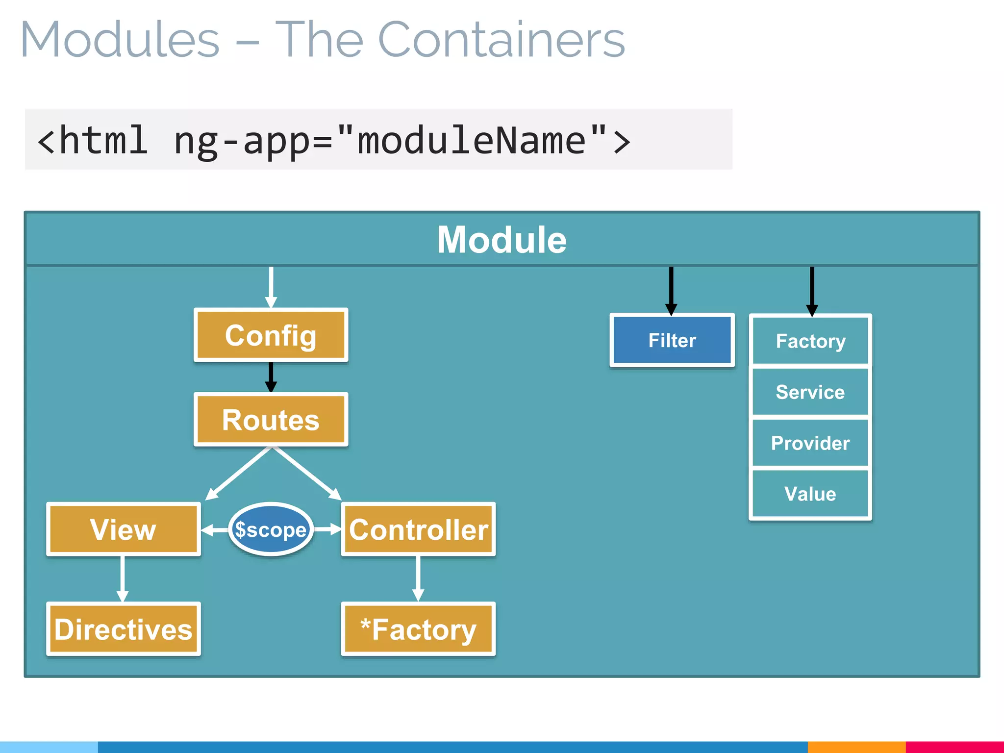Modules – The Containers
<html ng-app="moduleName">
Factory
Service
Provider
Value
Filter
View Controller
*FactoryDirectives
Routes
Module
Config
$scope
 