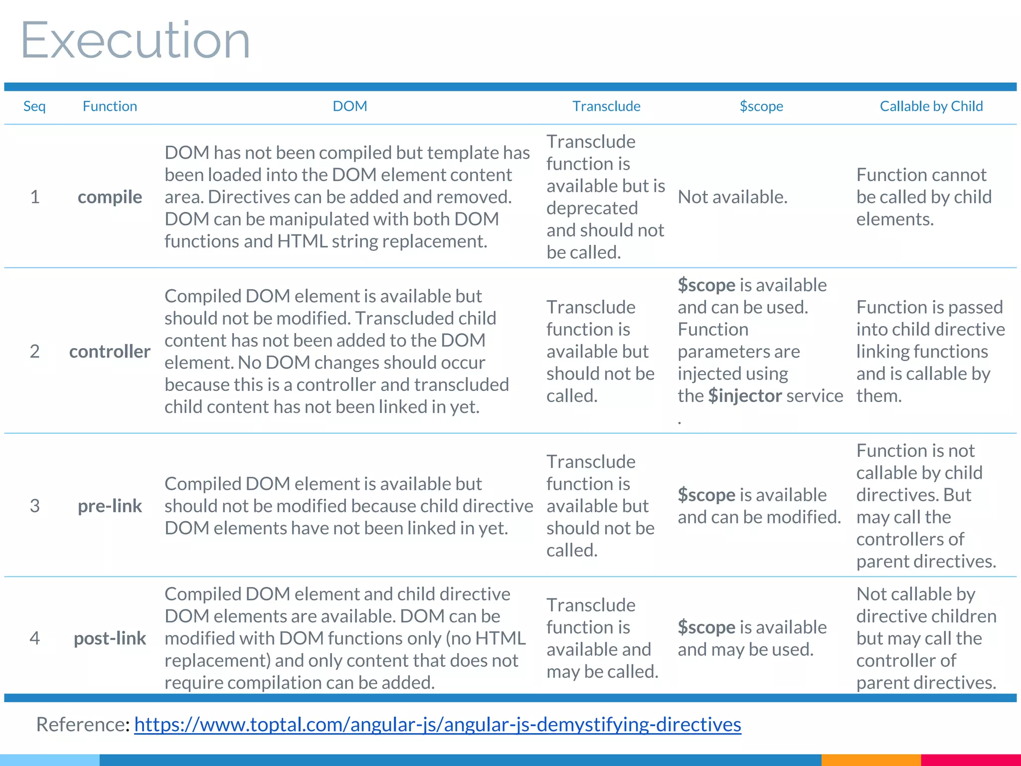 Execution
Seq Function DOM Transclude $scope Callable by Child
1 compile
DOM has not been compiled but template has
been loaded into the DOM element content
area. Directives can be added and removed.
DOM can be manipulated with both DOM
functions and HTML string replacement.
Transclude
function is
available but is
deprecated
and should not
be called.
Not available.
Function cannot
be called by child
elements.
2 controller
Compiled DOM element is available but
should not be modified. Transcluded child
content has not been added to the DOM
element. No DOM changes should occur
because this is a controller and transcluded
child content has not been linked in yet.
Transclude
function is
available but
should not be
called.
$scope is available
and can be used.
Function
parameters are
injected using
the $injector service
.
Function is passed
into child directive
linking functions
and is callable by
them.
3 pre-link
Compiled DOM element is available but
should not be modified because child directive
DOM elements have not been linked in yet.
Transclude
function is
available but
should not be
called.
$scope is available
and can be modified.
Function is not
callable by child
directives. But
may call the
controllers of
parent directives.
4 post-link
Compiled DOM element and child directive
DOM elements are available. DOM can be
modified with DOM functions only (no HTML
replacement) and only content that does not
require compilation can be added.
Transclude
function is
available and
may be called.
$scope is available
and may be used.
Not callable by
directive children
but may call the
controller of
parent directives.
Reference: https://www.toptal.com/angular-js/angular-js-demystifying-directives
 