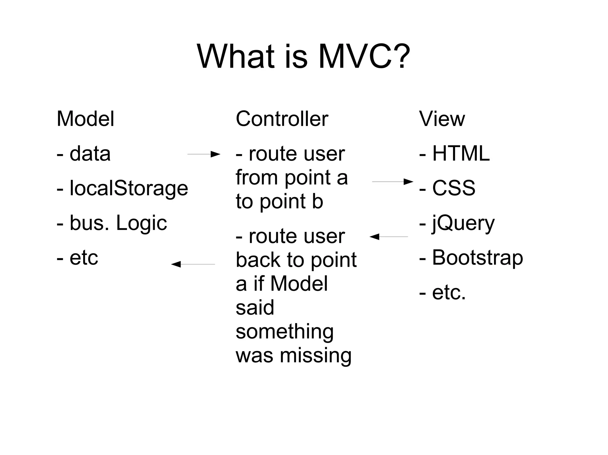 What is MVC? Model - data - localStorage - bus. Logic - etc Controller - route user from point a to point b - route user back to point a if Model said something was missing View - HTML - CSS - jQuery - Bootstrap - etc. 