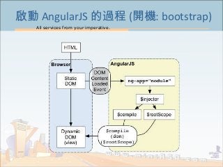 All services from your imperative.
14
啟動 AngularJS 的過程 (開機: bootstrap)
 