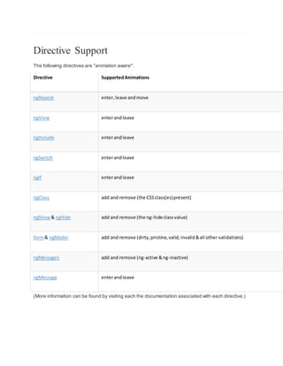 Directive Support
The following directives are "animation aware":
Directive SupportedAnimations
ngRepeat enter,leave andmove
ngView enterandleave
ngInclude enterandleave
ngSwitch enterandleave
ngIf enterandleave
ngClass add and remove (the CSSclass(es)present)
ngShow & ngHide add and remove (the ng-hide classvalue)
form& ngModel add and remove (dirty,pristine,valid,invalid&all other validations)
ngMessages add and remove (ng-active &ng-inactive)
ngMessage enterandleave
(More information can be found by visiting each the documentation associated with each directive.)
 