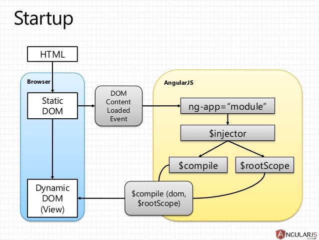 AngularJS Architecture