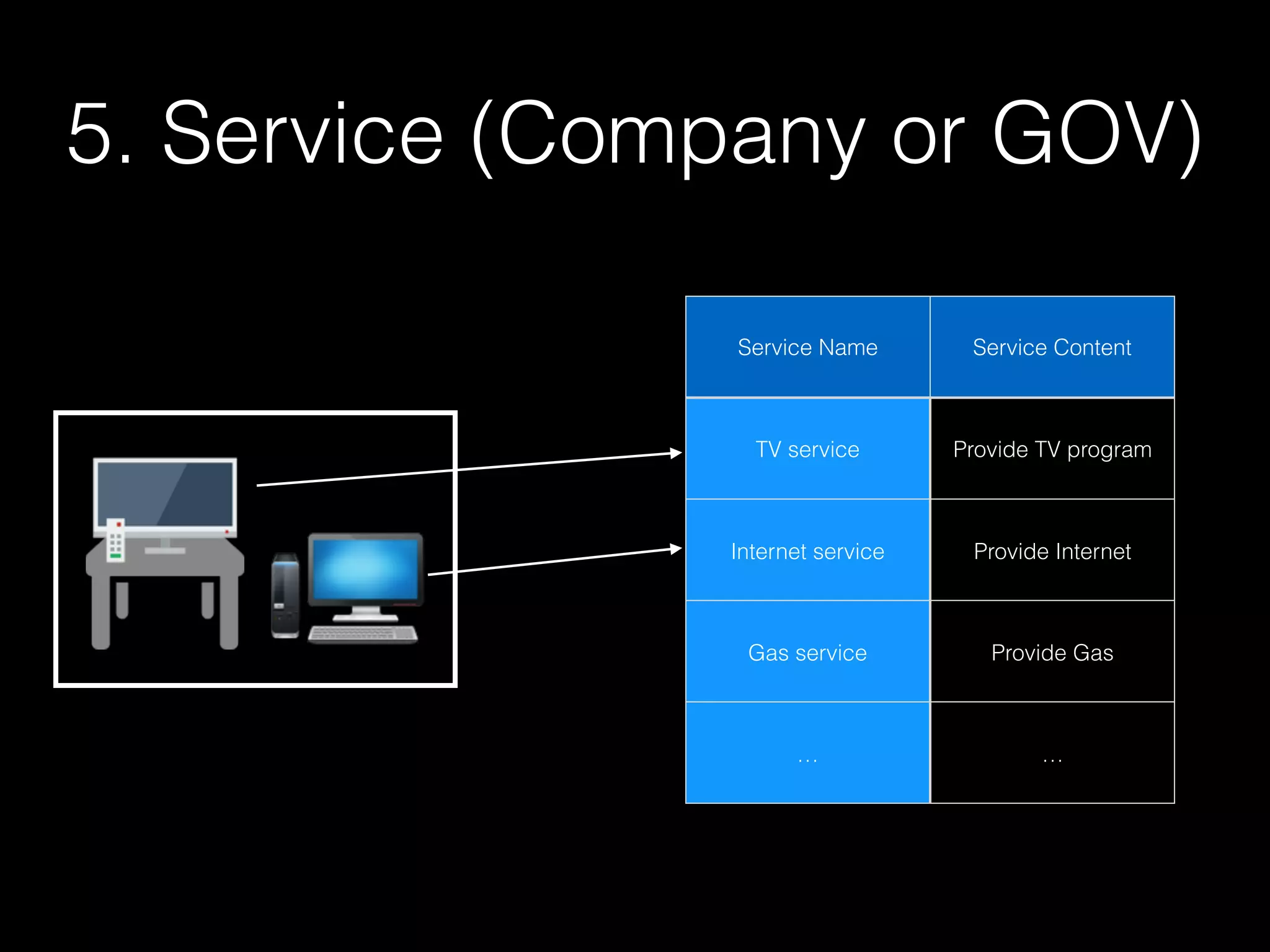 5. Service (Company or GOV) Service Name Service Content TV service Provide TV program Internet service Provide Internet Gas service Provide Gas … … 