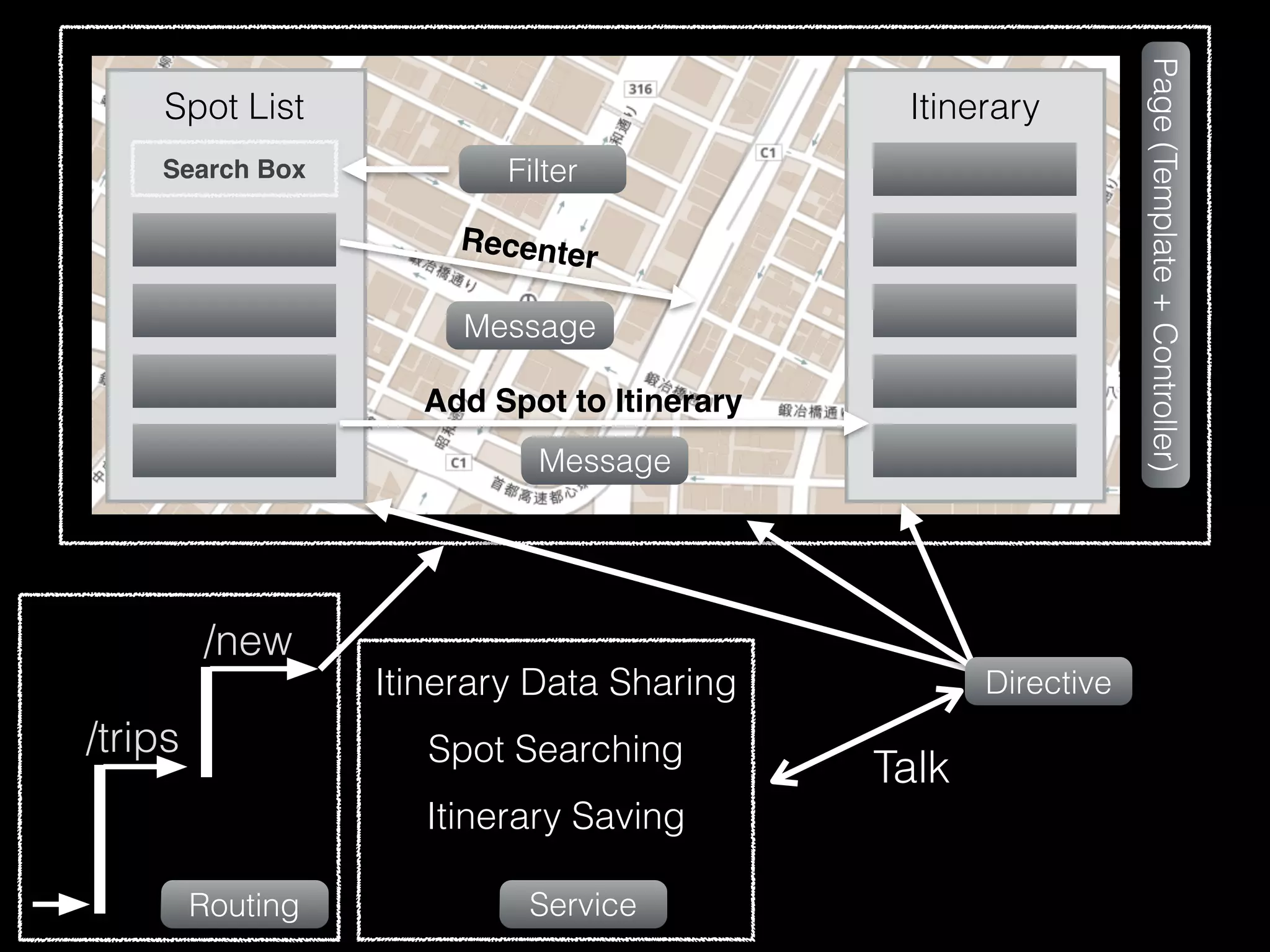 /trips /new ItinerarySpot List Search Box Routing Page(Template+Controller) Directive Service Itinerary Data Sharing Spot Searching Itinerary Saving Filter Message Message Recenter Add Spot to Itinerary Talk 