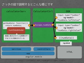 services
app
controllers
calculatorServ CalculatorCtrl DOM
angular.module
$scope.numData
{{numData}}
さっきの図で説明するとこんな感じです
ge...