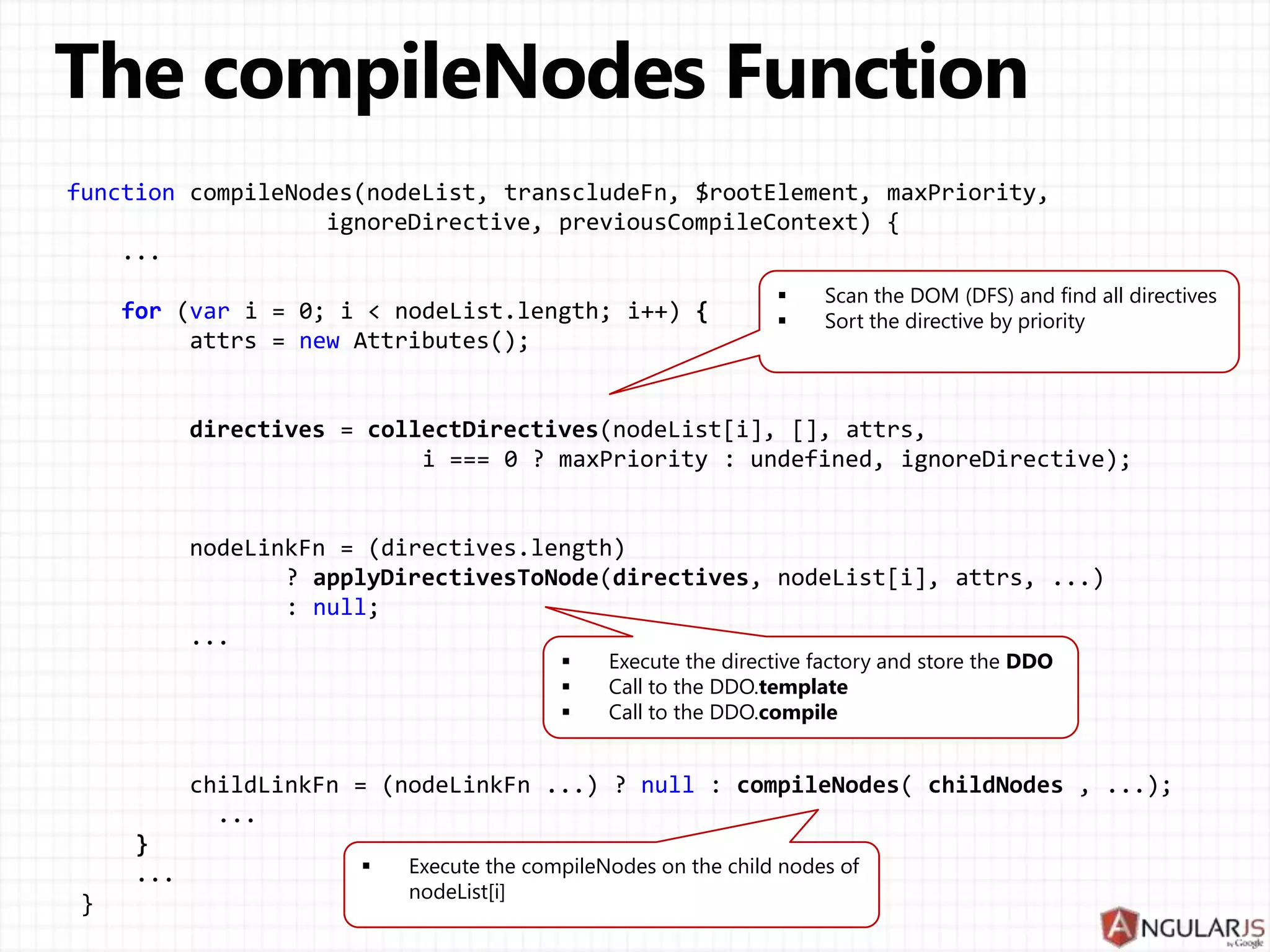 function compileNodes(nodeList, transcludeFn, $rootElement, maxPriority, ignoreDirective, previousCompileContext) { ... for (var i = 0; i < nodeList.length; i++) { attrs = new Attributes();   Scan the DOM (DFS) and find all directives Sort the directive by priority directives = collectDirectives(nodeList[i], [], attrs, i === 0 ? maxPriority : undefined, ignoreDirective); nodeLinkFn = (directives.length) ? applyDirectivesToNode(directives, nodeList[i], attrs, ...) : null; ...    Execute the directive factory and store the DDO Call to the DDO.template Call to the DDO.compile childLinkFn = (nodeLinkFn ...) ? null : compileNodes( childNodes , ...); ... } ... }  Execute the compileNodes on the child nodes of nodeList[i] 