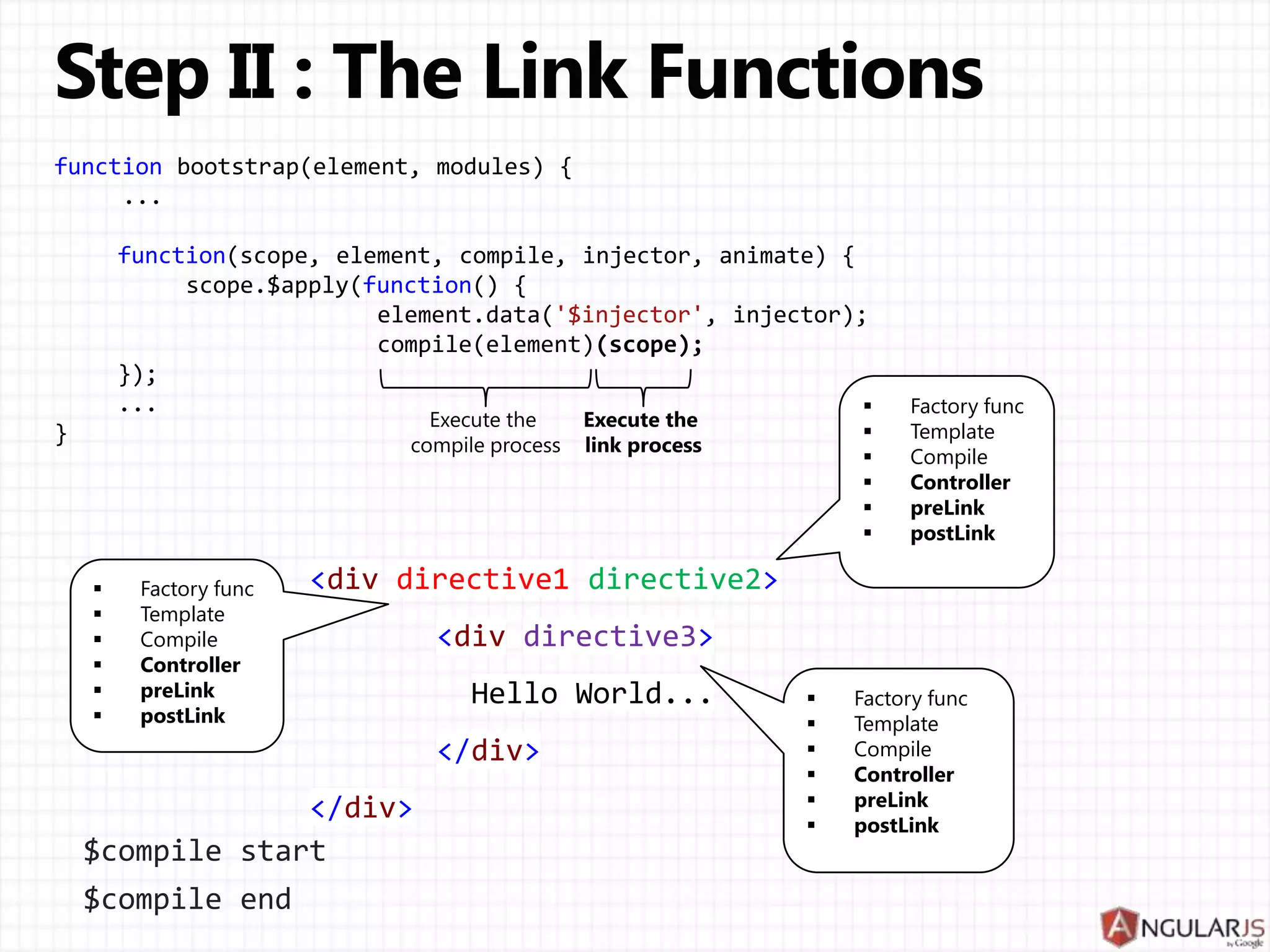 function bootstrap(element, modules) { ... function(scope, element, compile, injector, animate) { scope.$apply(function() { element.data('$injector', injector); compile(element)(scope); }); ...       }       Factory func Template Compile Controller preLink postLink <div directive1 directive2> <div directive3> Hello World... </div> </div> $compile start $compile end Factory func Template Compile Controller preLink postLink       Factory func Template Compile Controller preLink postLink 