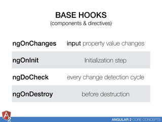 2 ANGULAR 2 CORE CONCEPTS
BASE HOOKS
(components & directives)
ngOnChanges input property value changes
ngOnInit Initializ...