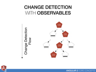 2 ANGULAR 2 CORE CONCEPTS
CHANGE DETECTION
WITH OBSERVABLES
CD
CD
CD
CD
ChangeDetection
Flow
 