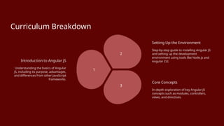 Curriculum Breakdown
Introduction to Angular JS
Understanding the basics of Angular
JS, including its purpose, advantages,
and differences from other JavaScript
frameworks.
1
2
3
Setting Up the Environment
Step-by-step guide to installing Angular JS
and setting up the development
environment using tools like Node.js and
Angular CLI.
Core Concepts
In-depth exploration of key Angular JS
concepts such as modules, controllers,
views, and directives.
 
