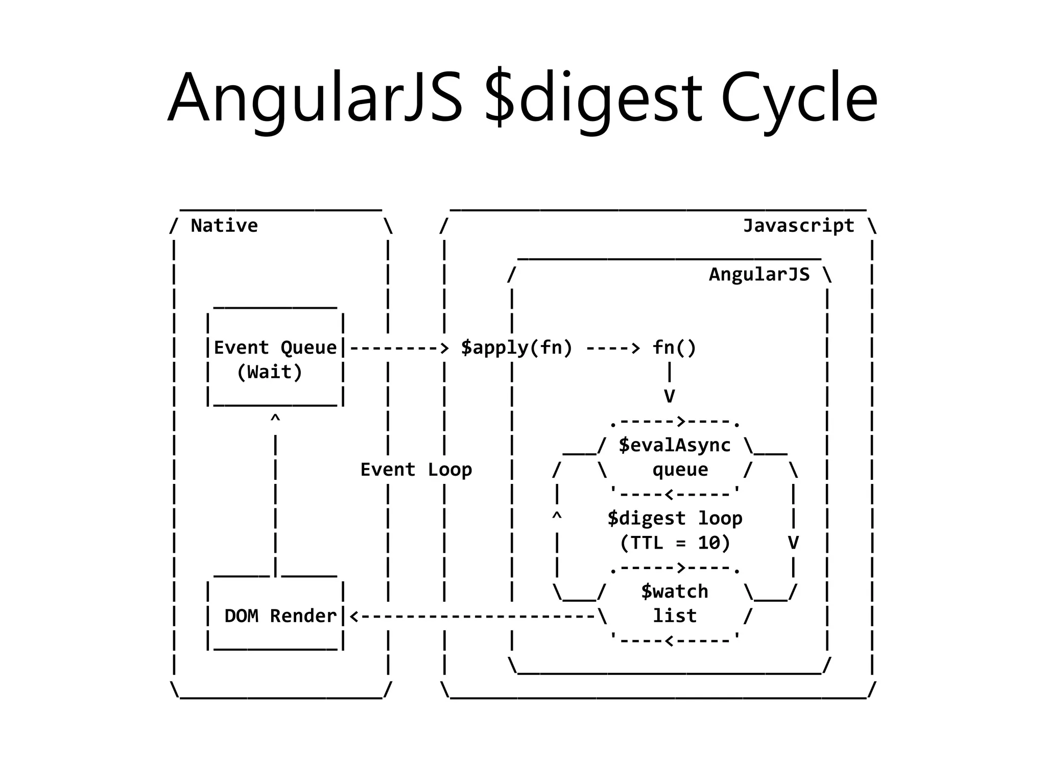 AngularJS $digest Cycle __________________ _____________________________________ / Native / Javascript | | | ___________________________ | | | | / AngularJS | | ___________ | | | | | | | | | | | | | | |Event Queue|--------> $apply(fn) ----> fn() | | | | (Wait) | | | | | | | | |___________| | | | V | | | ^ | | | .----->----. | | | | | | | ___/ $evalAsync ___ | | | | Event Loop | / queue / | | | | | | | | '----<-----' | | | | | | | | ^ $digest loop | | | | | | | | | (TTL = 10) V | | | _____|_____ | | | | .----->----. | | | | | | | | | ___/ $watch ___/ | | | | DOM Render|<--------------------- list / | | | |___________| | | | '----<-----' | | | | | ___________________________/ | __________________/ _____________________________________/ 
