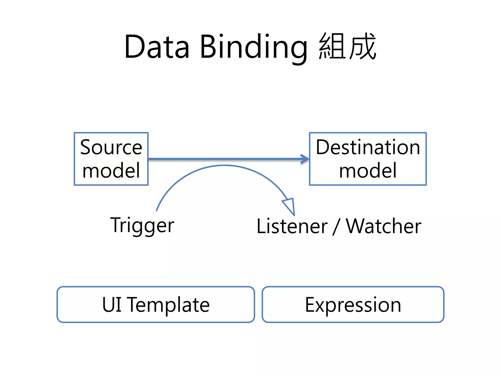 Data Binding 組成 Source model Destination model Trigger Listener / Watcher UI Template Expression 