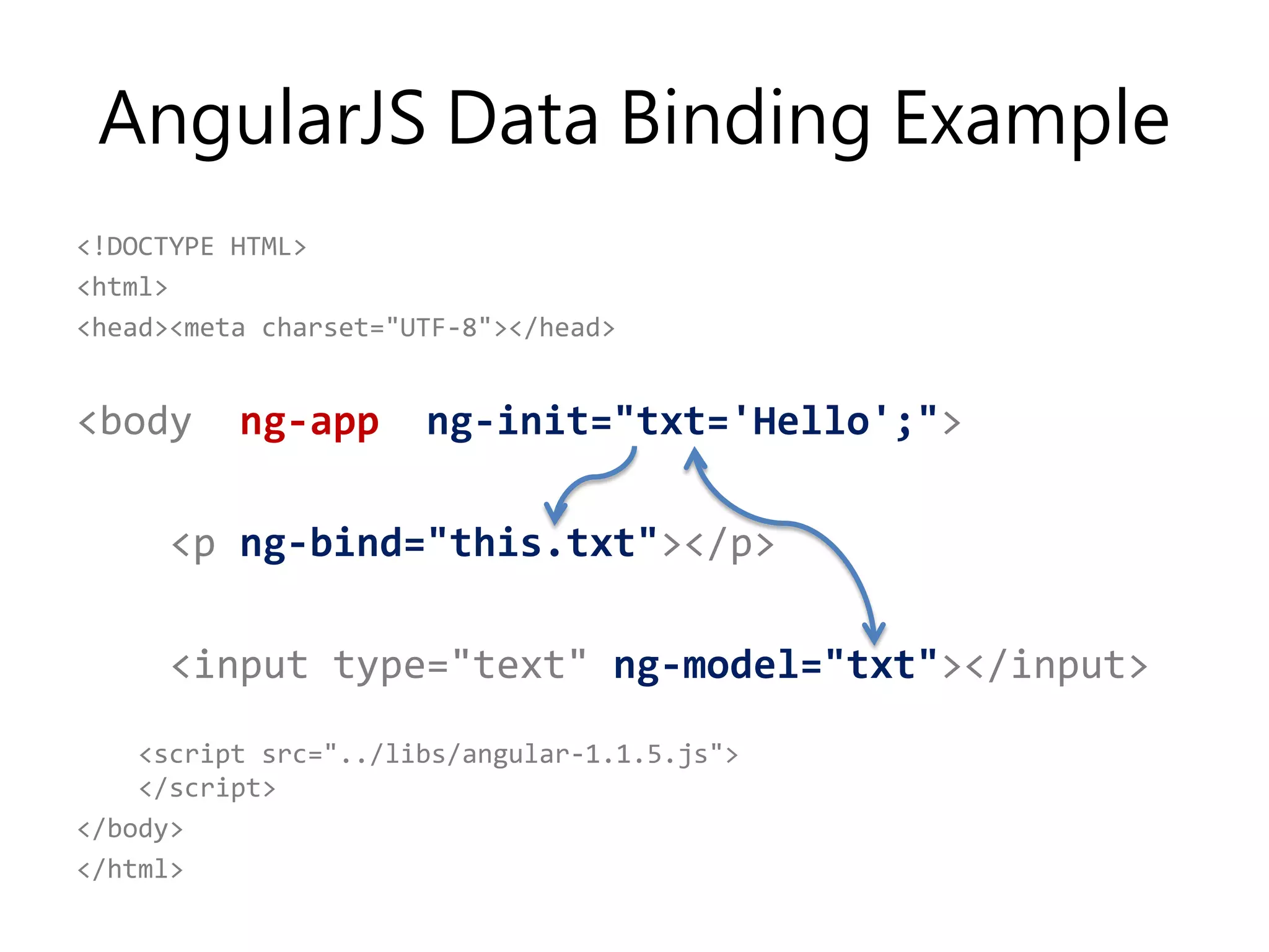 AngularJS Data Binding Example <!DOCTYPE HTML> <html> <head><meta charset="UTF-8"></head> <body ng-app ng-init="txt='Hello';"> <p ng-bind="this.txt"></p> <input type="text" ng-model="txt"></input> <script src="../libs/angular-1.1.5.js"> </script> </body> </html> 