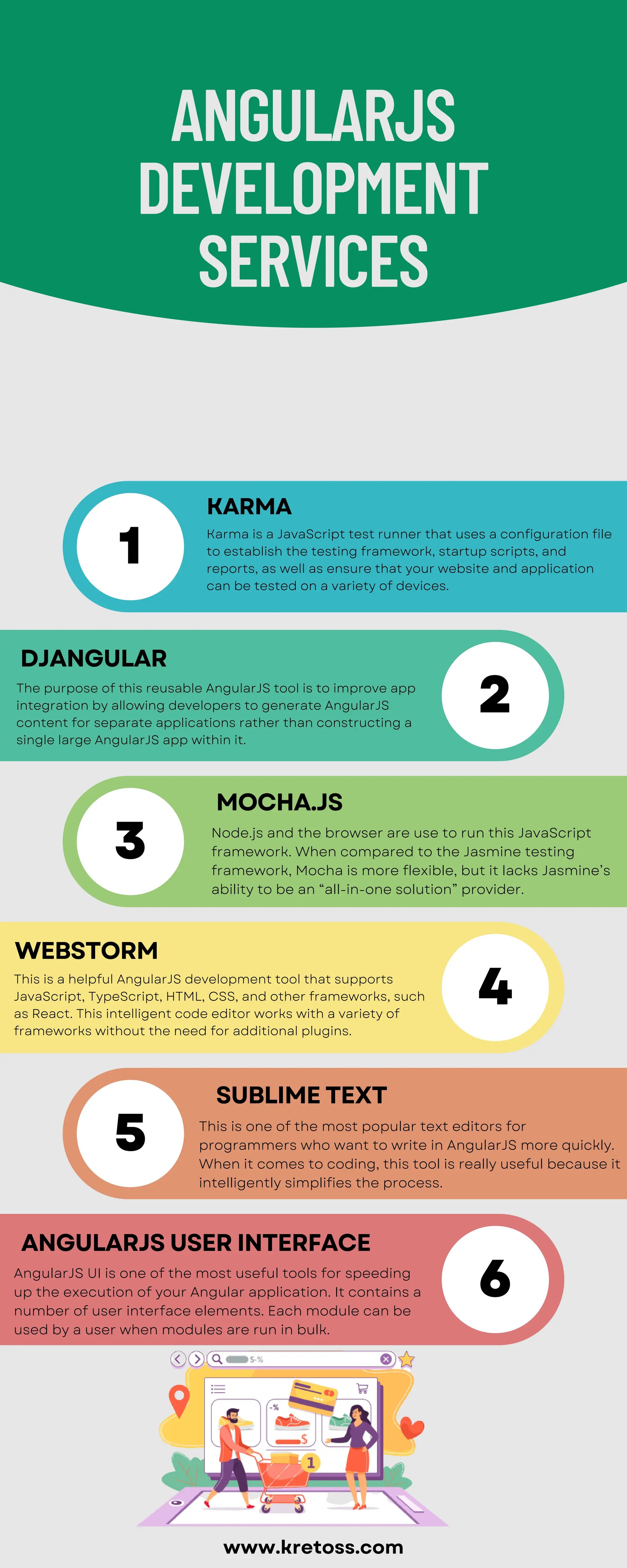 Karma is a JavaScript test runner that uses a configuration file to establish the testing framework, startup scripts, and reports, as well as ensure that your website and application can be tested on a variety of devices. The purpose of this reusable AngularJS tool is to improve app integration by allowing developers to generate AngularJS content for separate applications rather than constructing a single large AngularJS app within it. Node.js and the browser are use to run this JavaScript framework. When compared to the Jasmine testing framework, Mocha is more flexible, but it lacks Jasmine’s ability to be an “all-in-one solution” provider. This is a helpful AngularJS development tool that supports JavaScript, TypeScript, HTML, CSS, and other frameworks, such as React. This intelligent code editor works with a variety of frameworks without the need for additional plugins. AngularJS UI is one of the most useful tools for speeding up the execution of your Angular application. It contains a number of user interface elements. Each module can be used by a user when modules are run in bulk. ANGULARJS DEVELOPMENT SERVICES www.kretoss.com DJANGULAR KARMA SUBLIME TEXT MOCHA.JS WEBSTORM ANGULARJS USER INTERFACE 1 2 5 3 4 6 This is one of the most popular text editors for programmers who want to write in AngularJS more quickly. When it comes to coding, this tool is really useful because it intelligently simplifies the process.