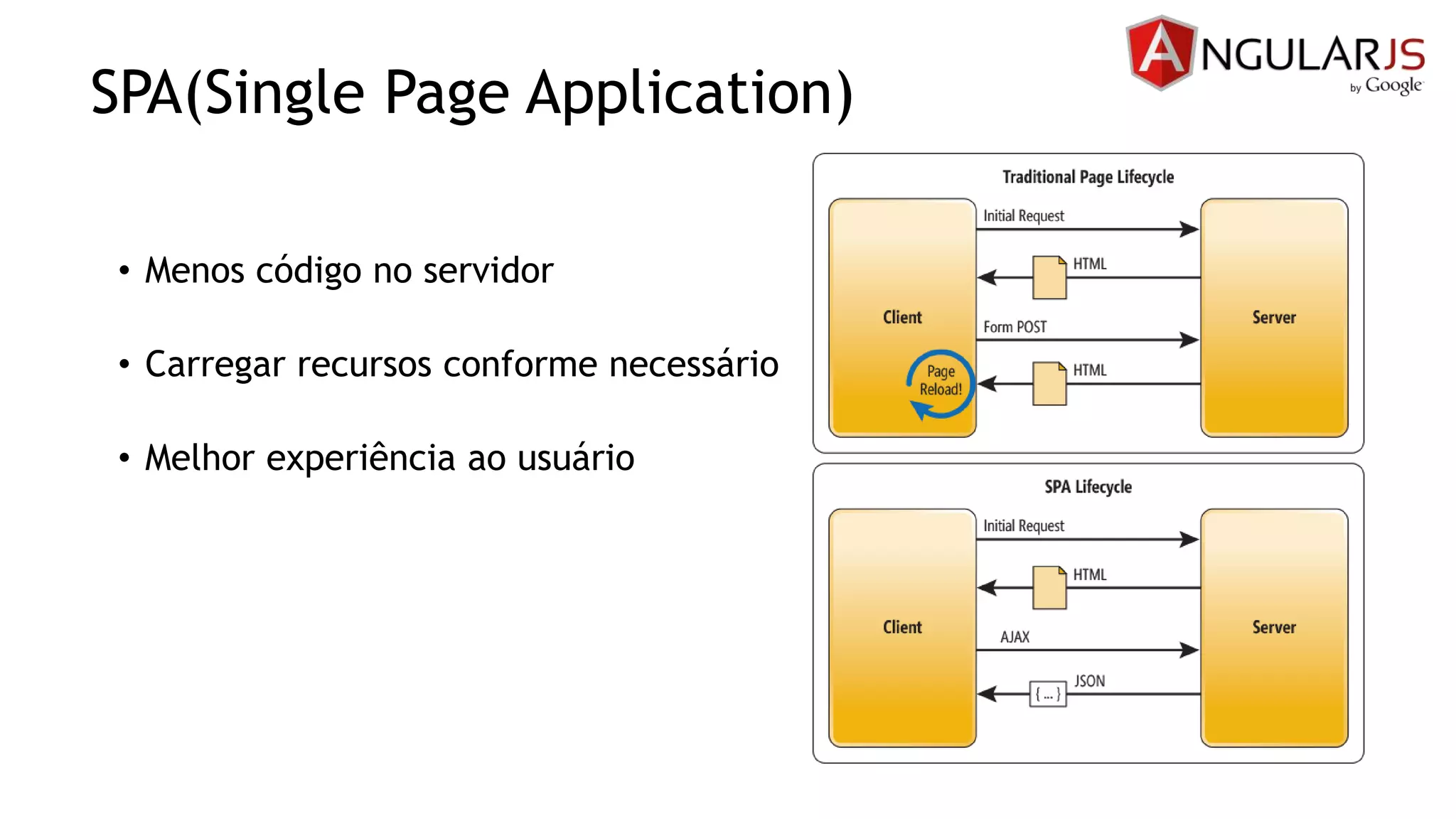 SPA(Single Page Application)
• Menos código no servidor
• Carregar recursos conforme necessário
• Melhor experiência ao usuário