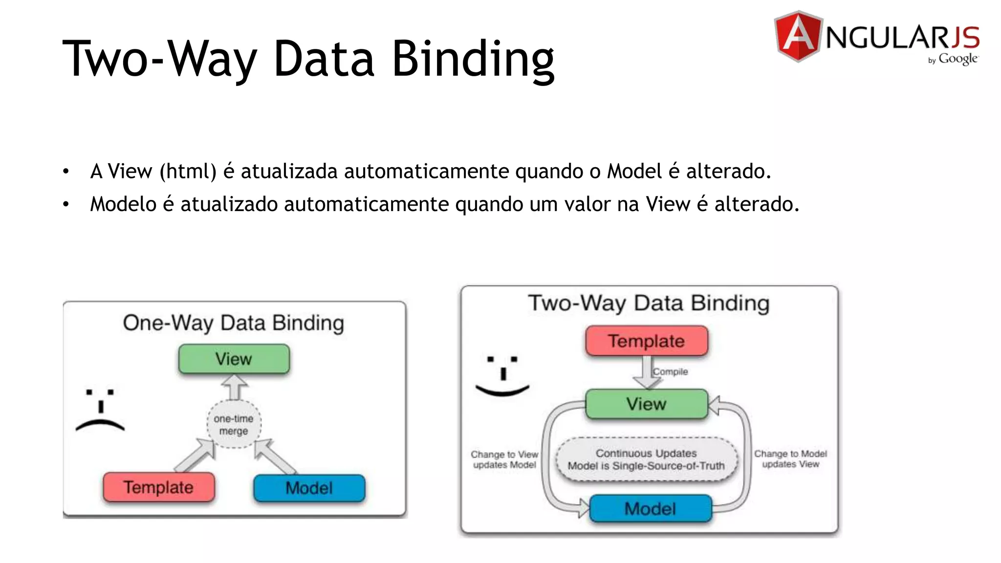 Two-Way Data Binding
• A View (html) é atualizada automaticamente quando o Model é alterado.
• Modelo é atualizado automaticamente quando um valor na View é alterado.