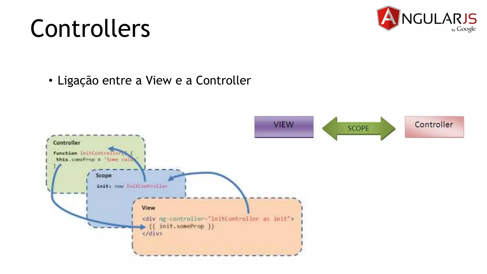 Controllers
• Ligação entre a View e a Controller