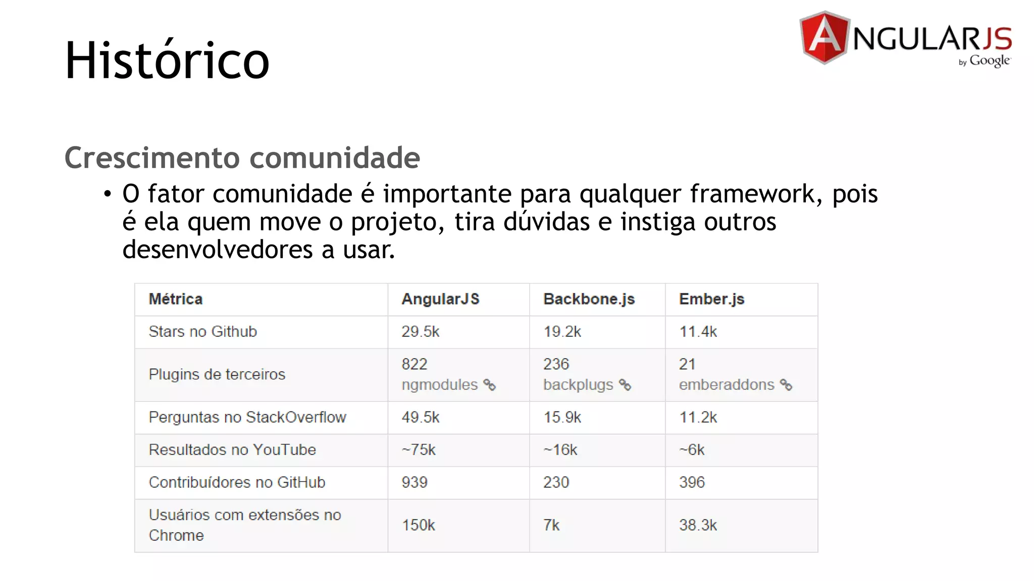 Histórico
Crescimento comunidade
• O fator comunidade é importante para qualquer framework, pois
é ela quem move o projeto, tira dúvidas e instiga outros
desenvolvedores a usar.