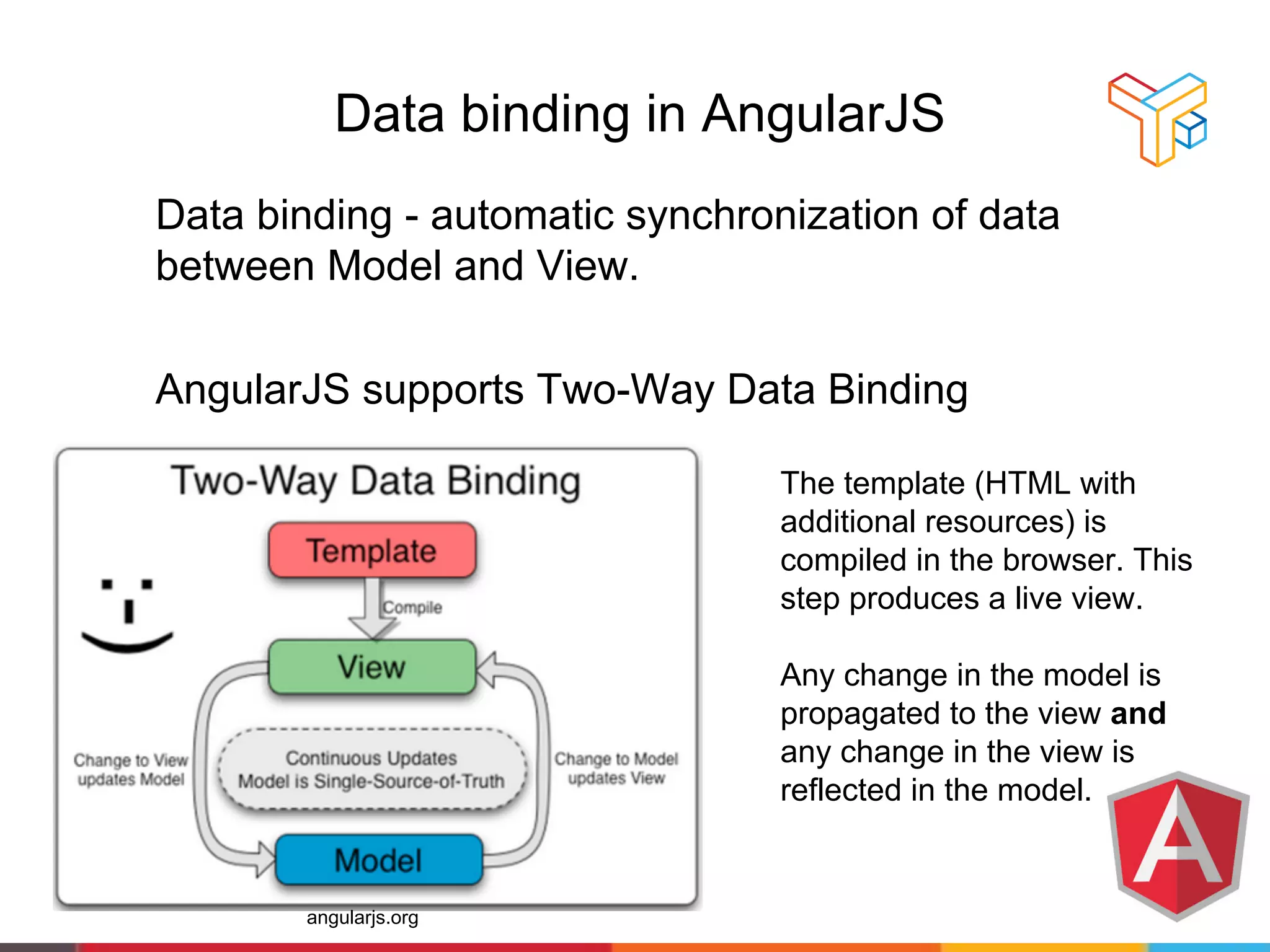 Data binding in AngularJS
Data binding - automatic synchronization of data
between Model and View.
AngularJS supports Two-Way Data Binding
The template (HTML with
additional resources) is
compiled in the browser. This
step produces a live view.
Any change in the model is
propagated to the view and
any change in the view is
reflected in the model.
angularjs.org
 