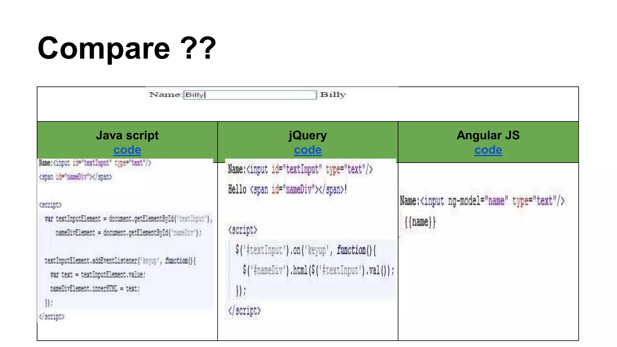 Compare ??
Java script
code
jQuery
code
Angular JS
code
 