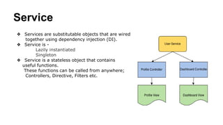 Service
❖ Services are substitutable objects that are wired
together using dependency injection (DI).
❖ Service is -
Lazily instantiated
Singleton
❖ Service is a stateless object that contains
useful functions.
These functions can be called from anywhere;
Controllers, Directive, Filters etc.
 