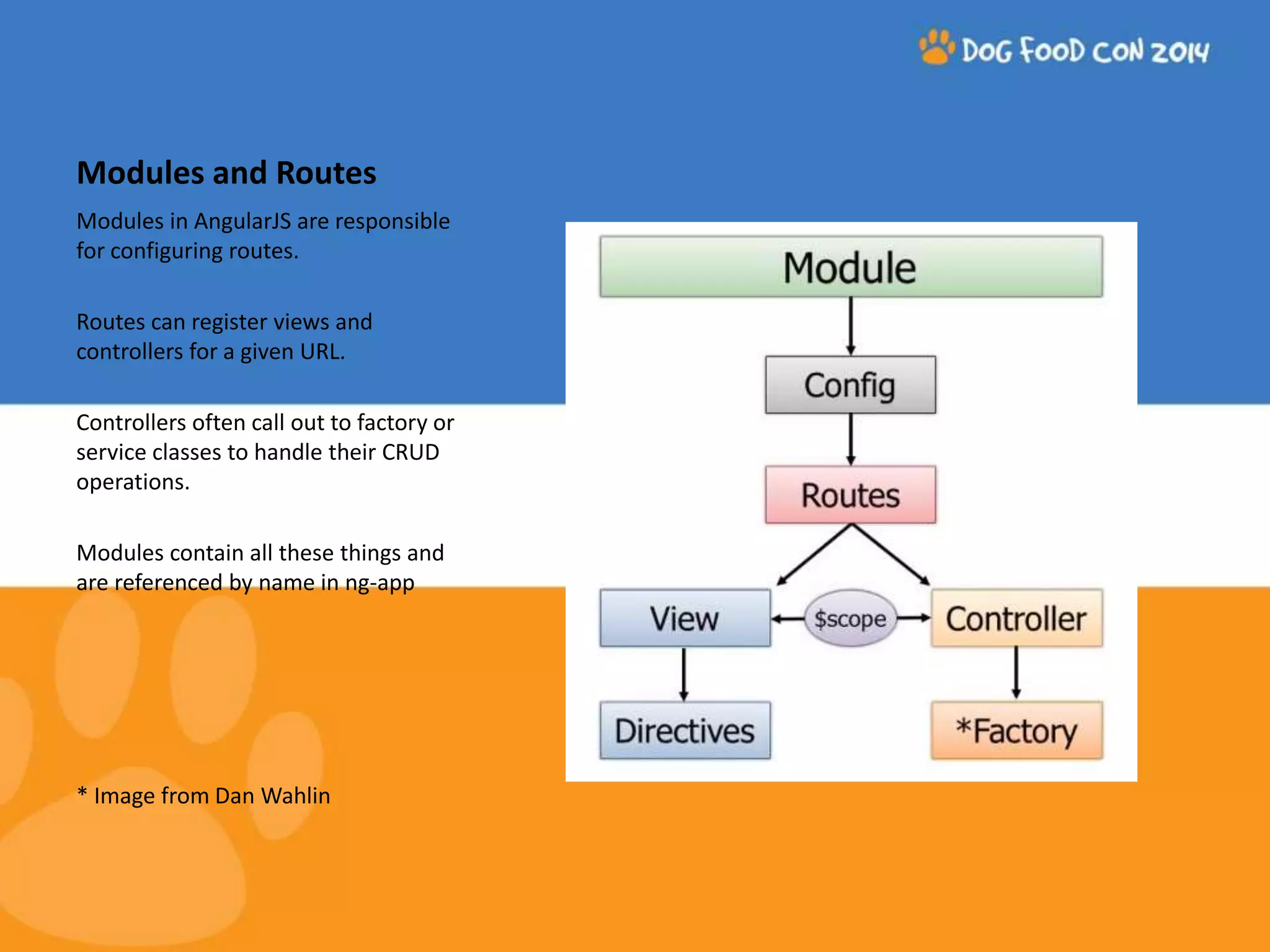 Modules and Routes Modules in AngularJS are responsible for configuring routes. Routes can register views and controllers for a given URL. Controllers often call out to factory or service classes to handle their CRUD operations. Modules contain all these things and are referenced by name in ng-app * Image from Dan Wahlin 