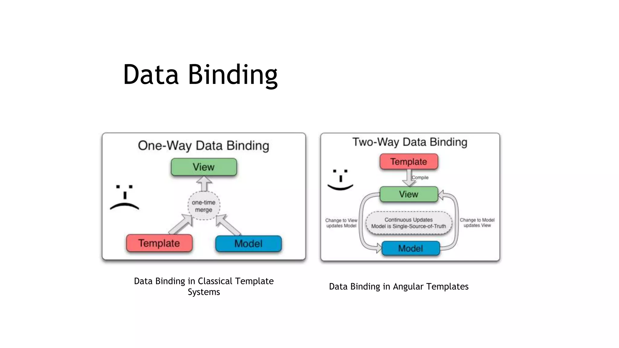 Data Binding
Data Binding in Classical Template
Systems
Data Binding in Angular Templates
 