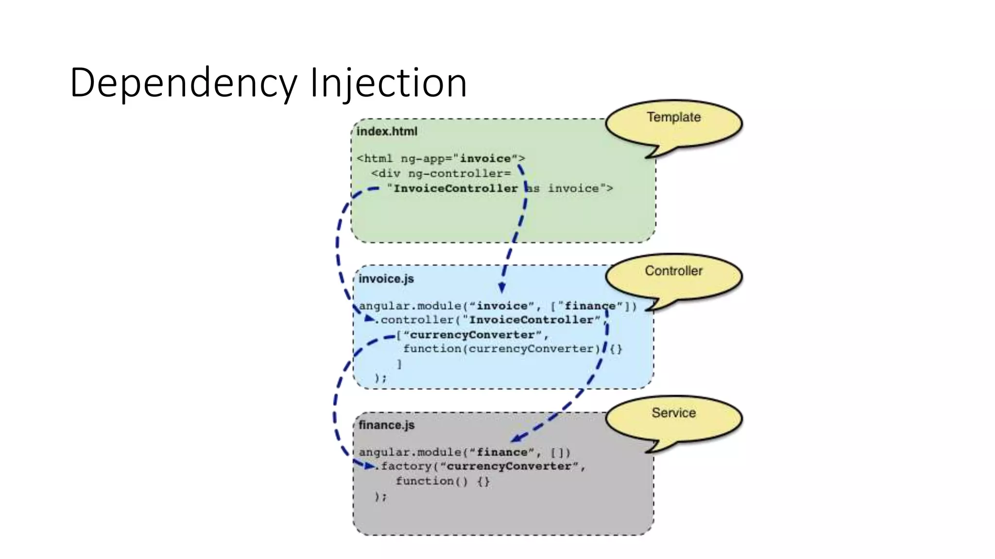 Dependency Injection
 