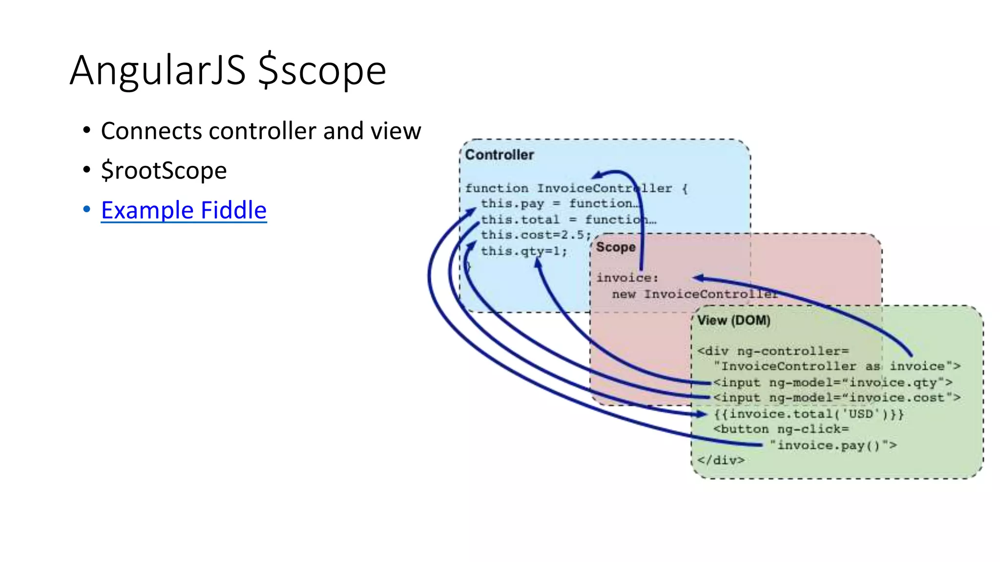 AngularJS $scope
• Connects controller and view
• $rootScope
• Example Fiddle
 