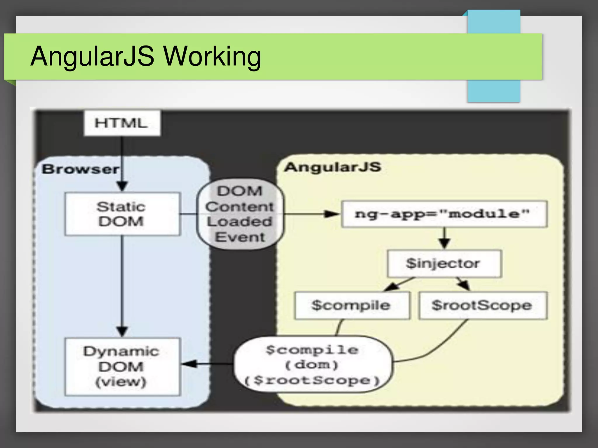 AngularJS Working
 