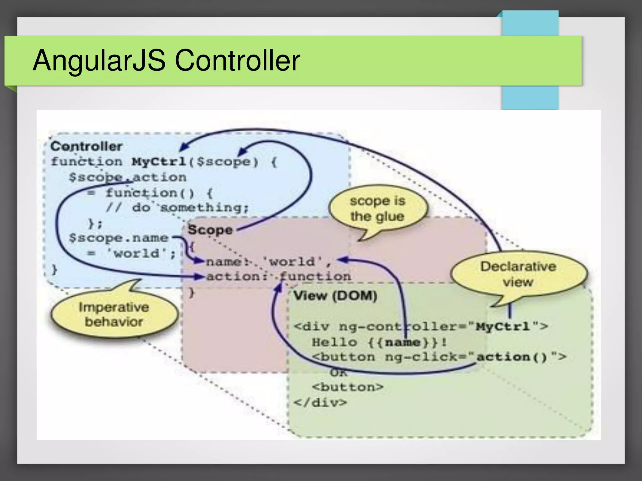 AngularJS | PPT | Free Download