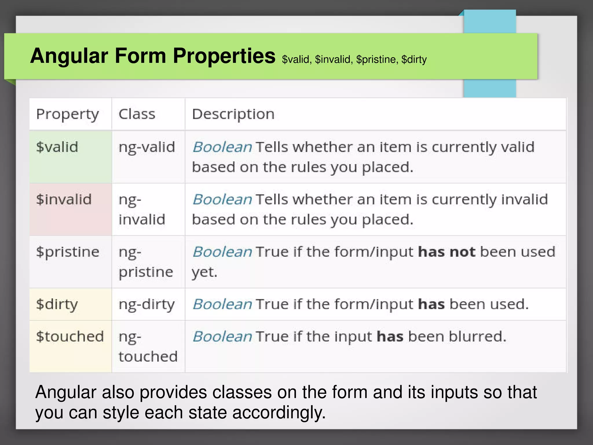 Angular Form Properties $valid, $invalid, $pristine, $dirty
Angular also provides classes on the form and its inputs so that
you can style each state accordingly.
 