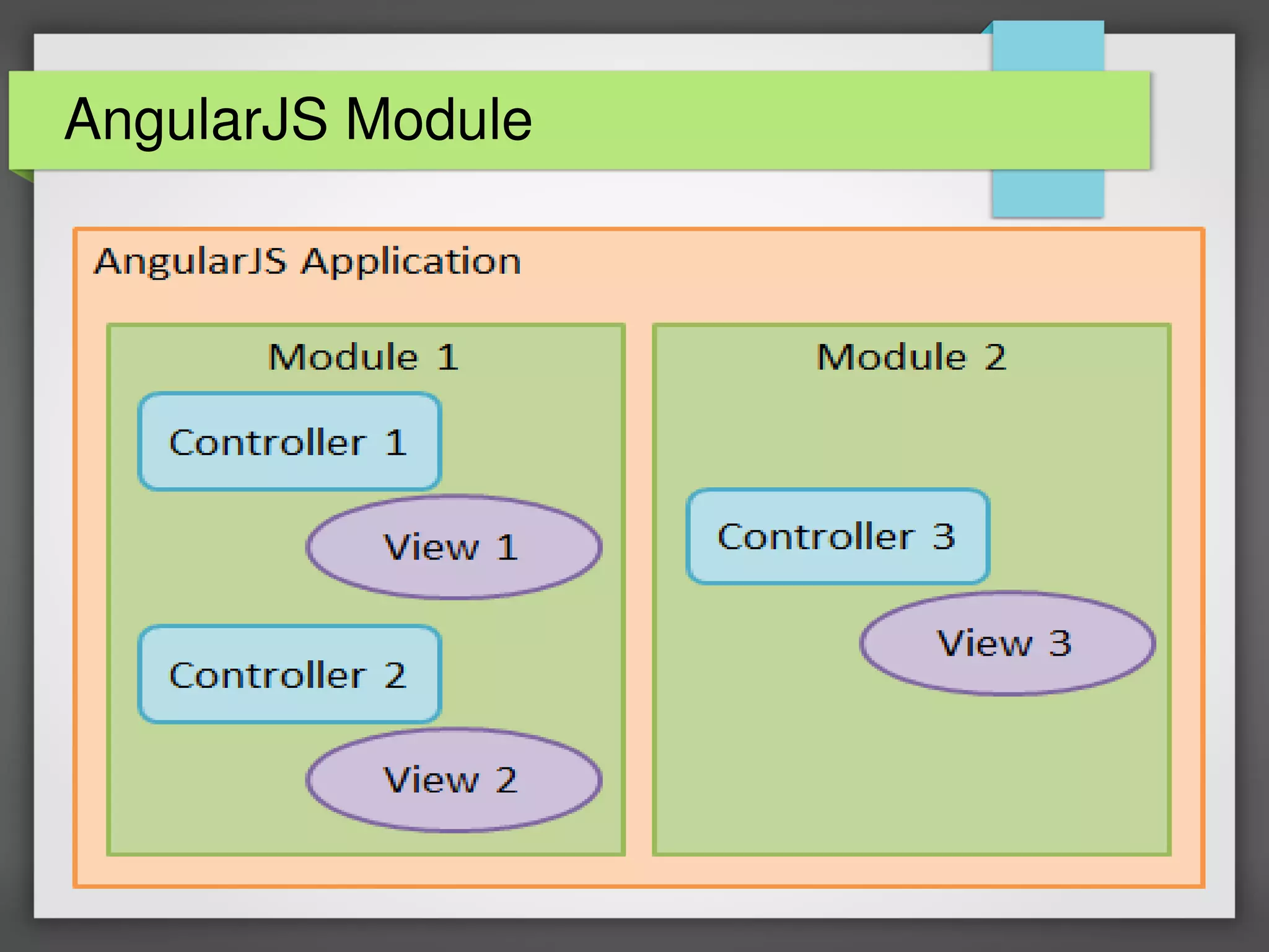AngularJS Module
 
